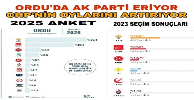ORDU’DA AK PARTİ GERİLERKEN CHP YÜKSELİŞTE