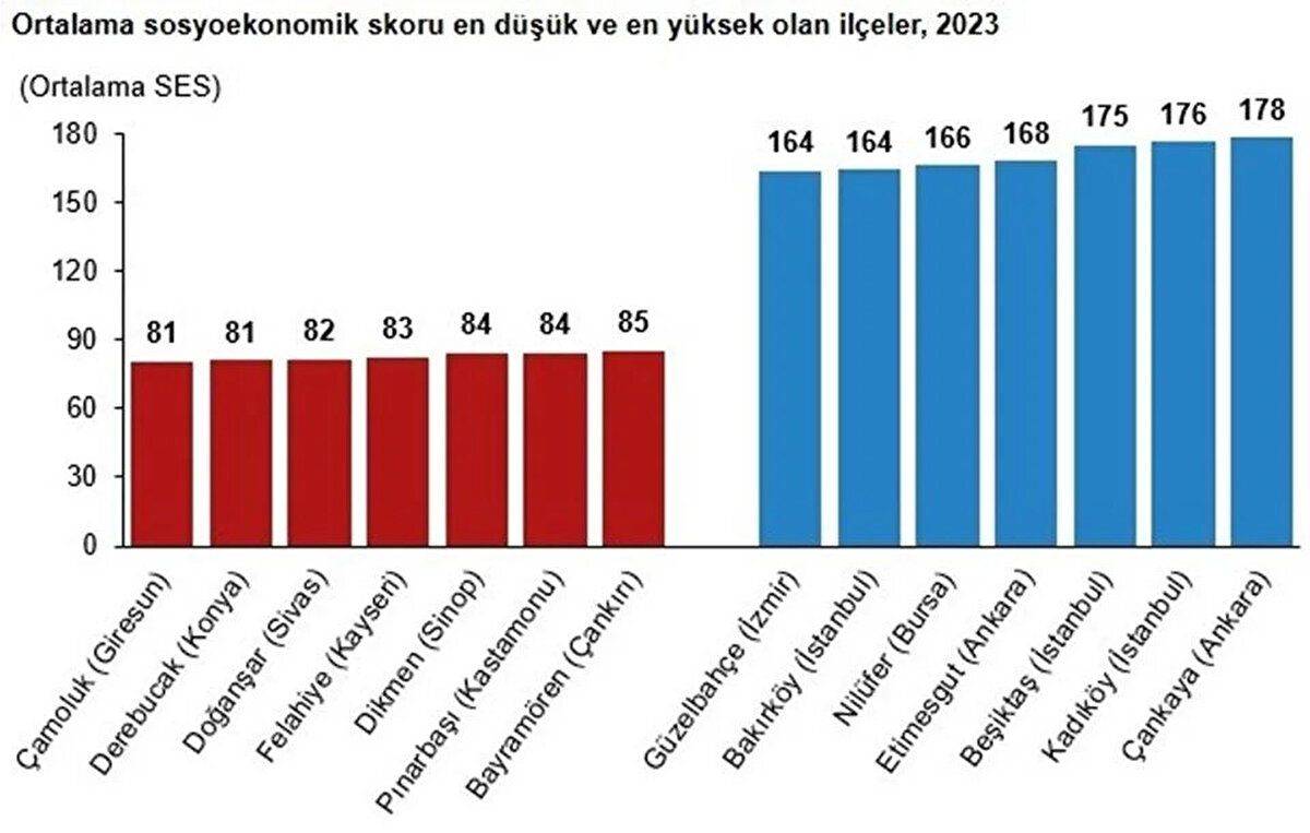 Türkiye’nin En Yoksul ve En Zengin İlçeleri Belli Oldu